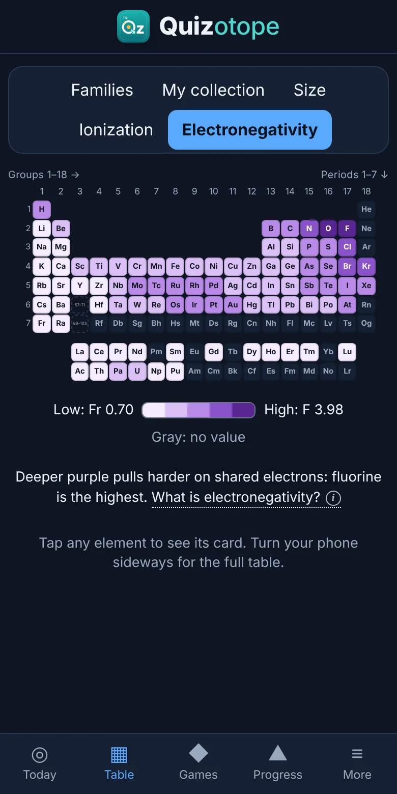 The periodic table colored by electronegativity